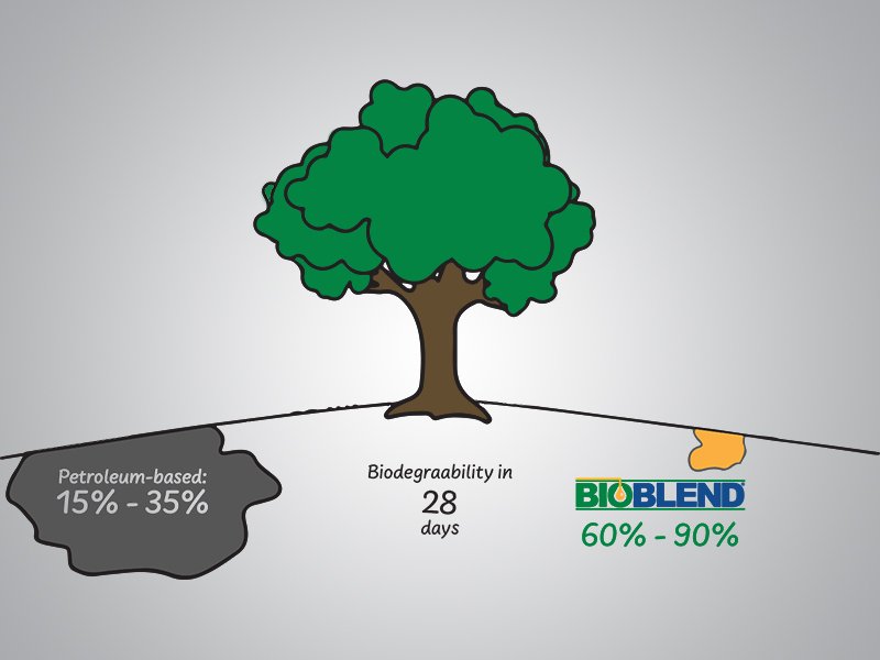 Biodegradability graphic Jun 2021 Biodegradability of lubricant oil spill graphic Jun 2021