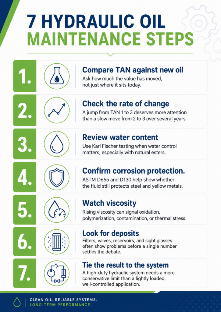 The seven steps for maintaining hydraulic fluid along with applying TAN limits.
